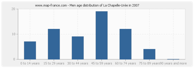 Men age distribution of La Chapelle-Urée in 2007